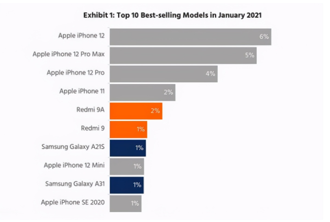 兴宁苹果手机维修分享为什么iPhone 12吐槽最多反而销量 
